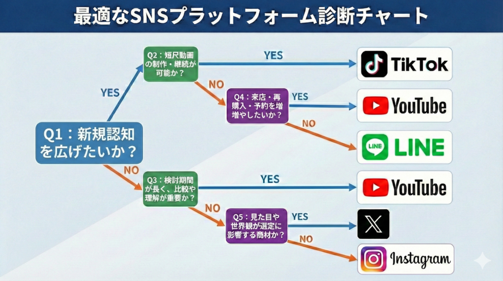 企業SNSはどれがよい?YES/NO診断フロー