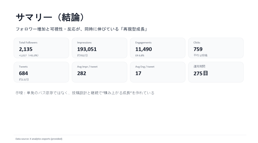 代表のXアカウントでは「型の統一」と「データ分析」を徹底し、短期間で19万インプレッション、フォロワー1,000名超の純増を達成しました。