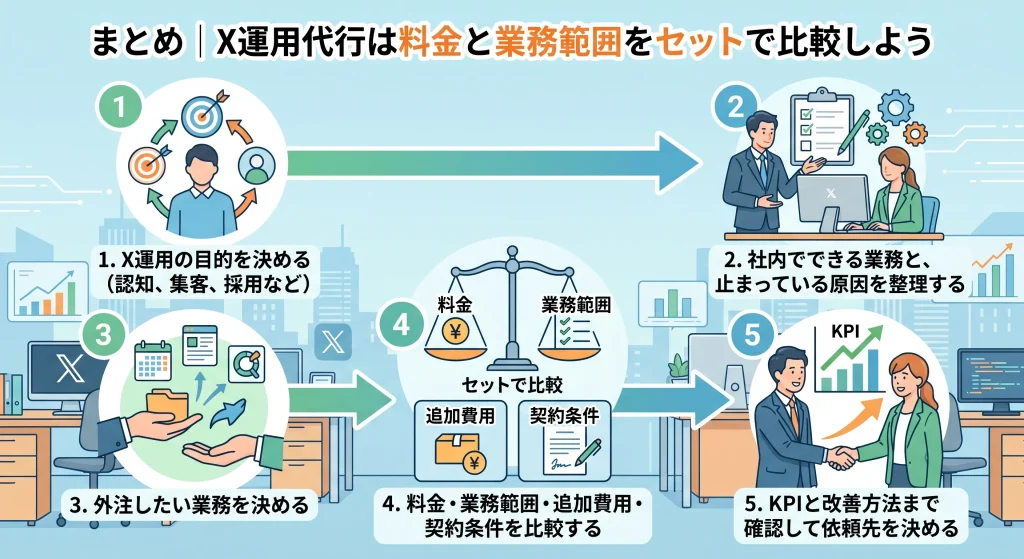 10. まとめ｜X運用代行は料金と業務範囲をセットで比較しよう