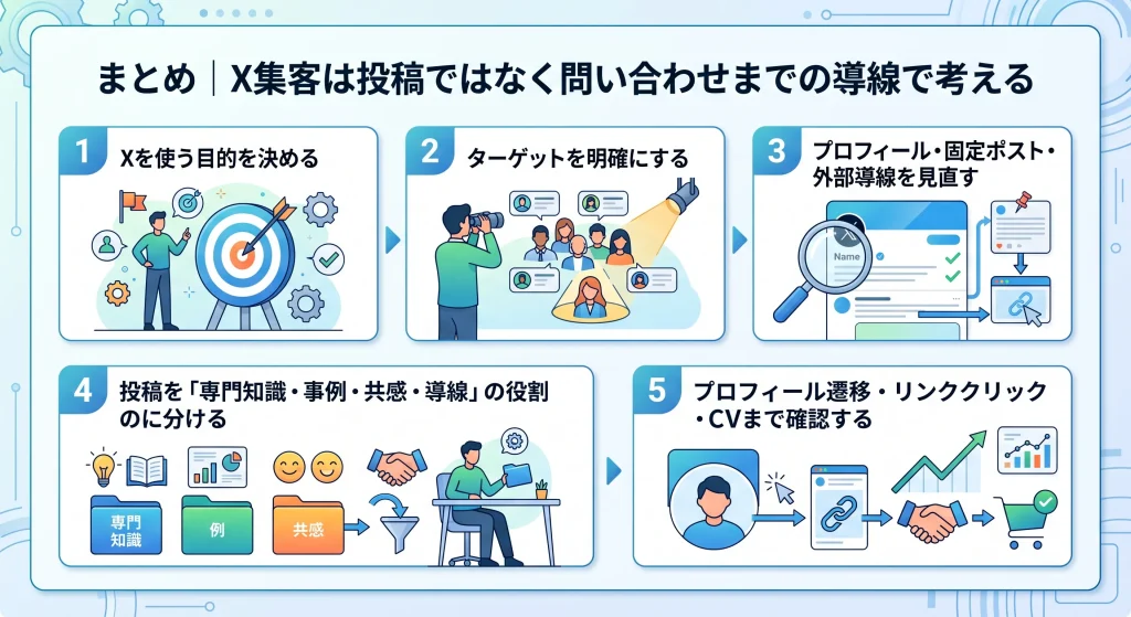 11. まとめ｜X集客は投稿ではなく問い合わせまでの導線で考える