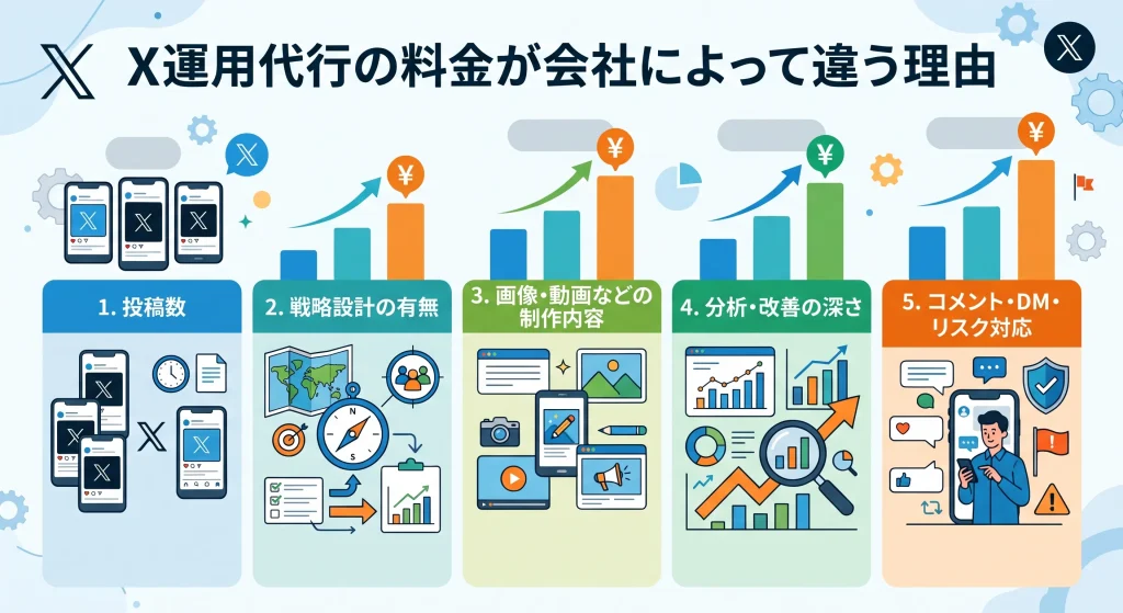 2. X運用代行の料金が会社によって違う理由