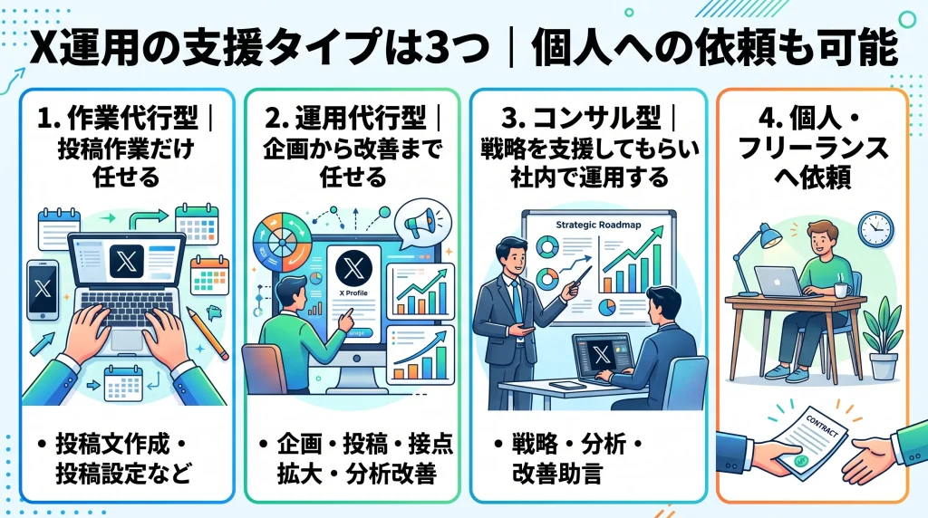 4. X運用の支援タイプは3つ｜個人への依頼も可能