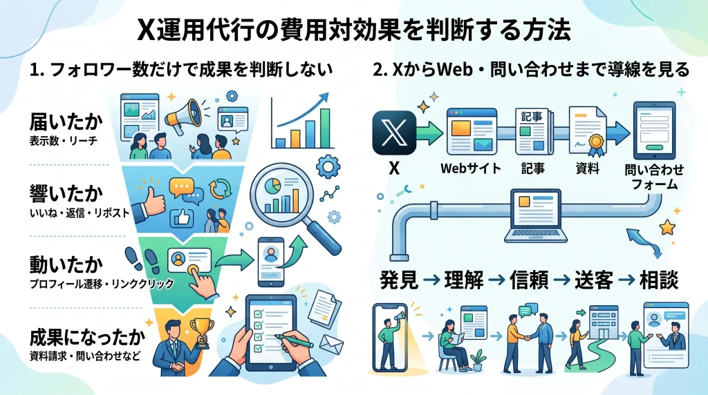 5. X運用代行の費用対効果を判断する方法