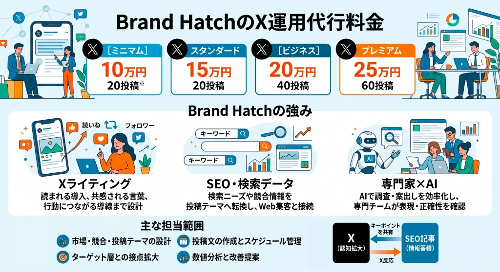 8. Brand HatchのX運用代行料金