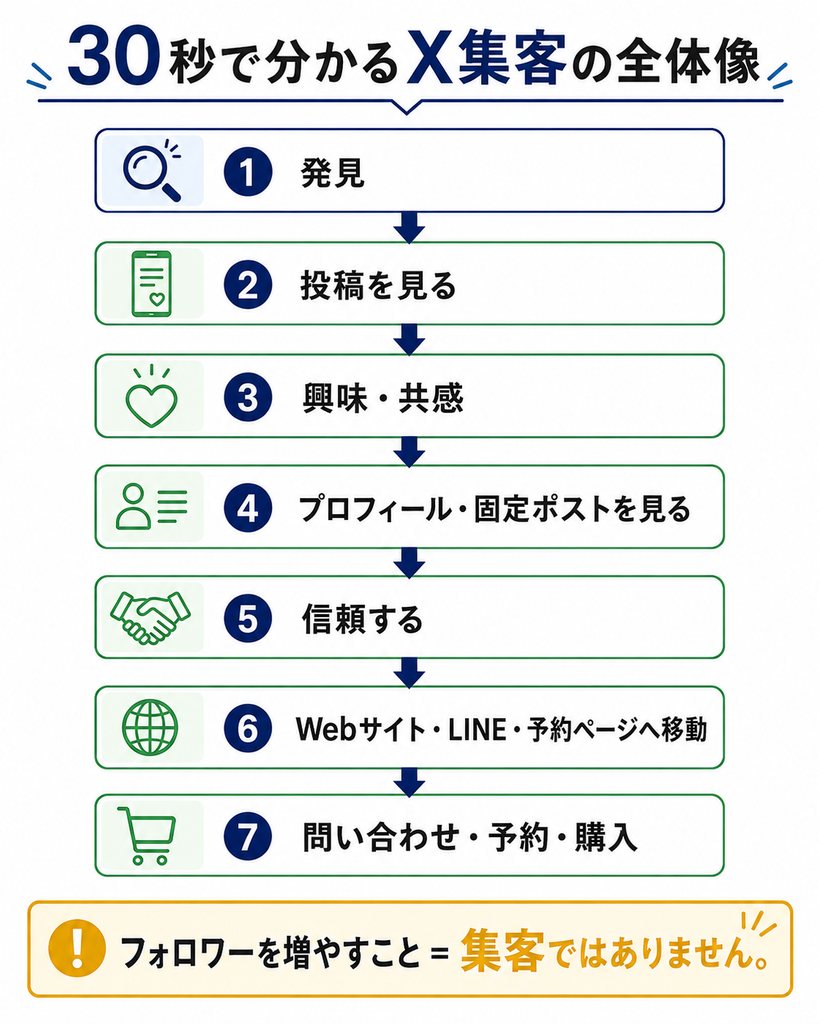 30秒で分かるX集客の全体像