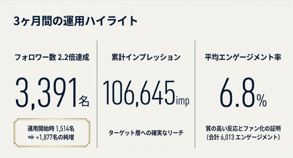 ガーディアン様X運用代行実績