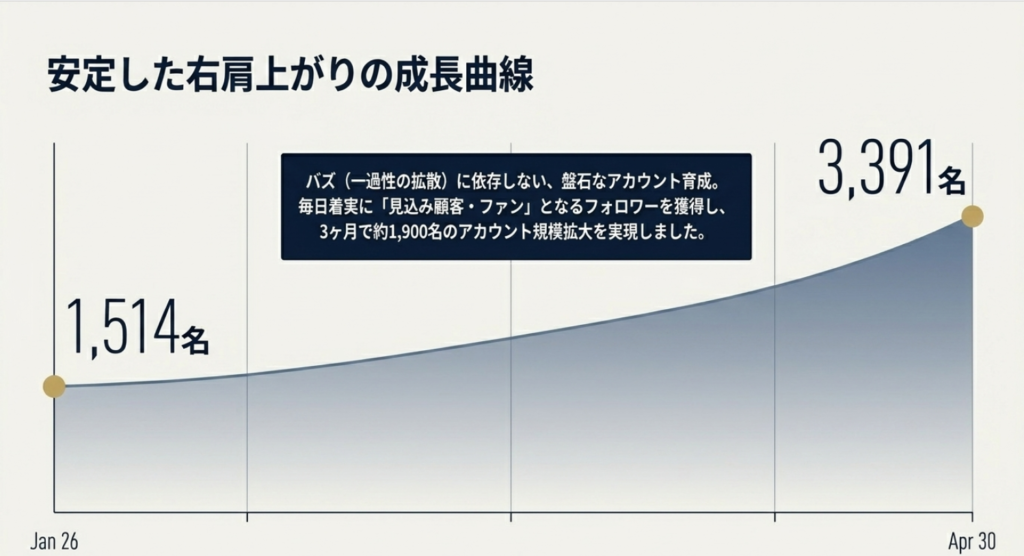 ガーディアン様X運用代行実績