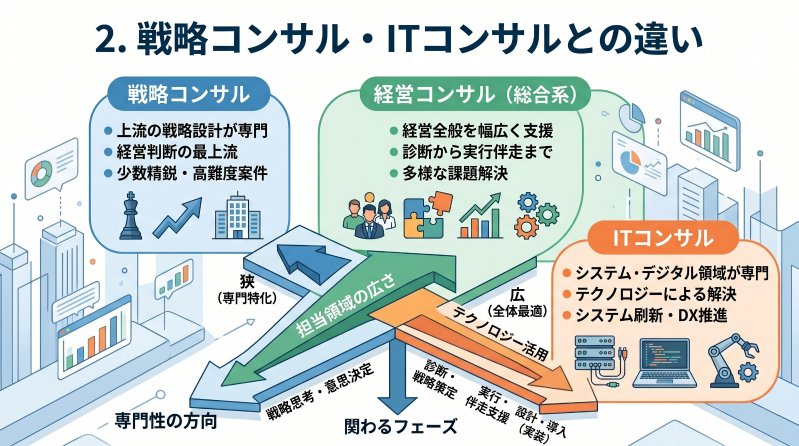 2. 戦略コンサル・ITコンサルとの違い