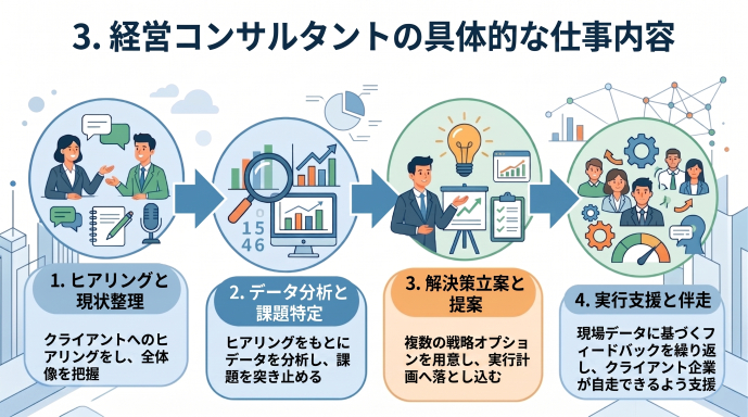 3. 経営コンサルタントの具体的な仕事内容