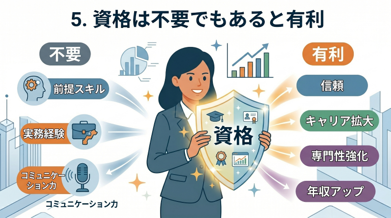 5. 経営コンサルタントに資格は不要でもあると有利