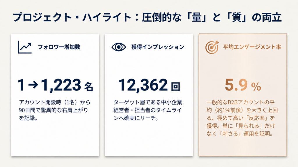 サポート行政書士法人様X運用代行実績.2