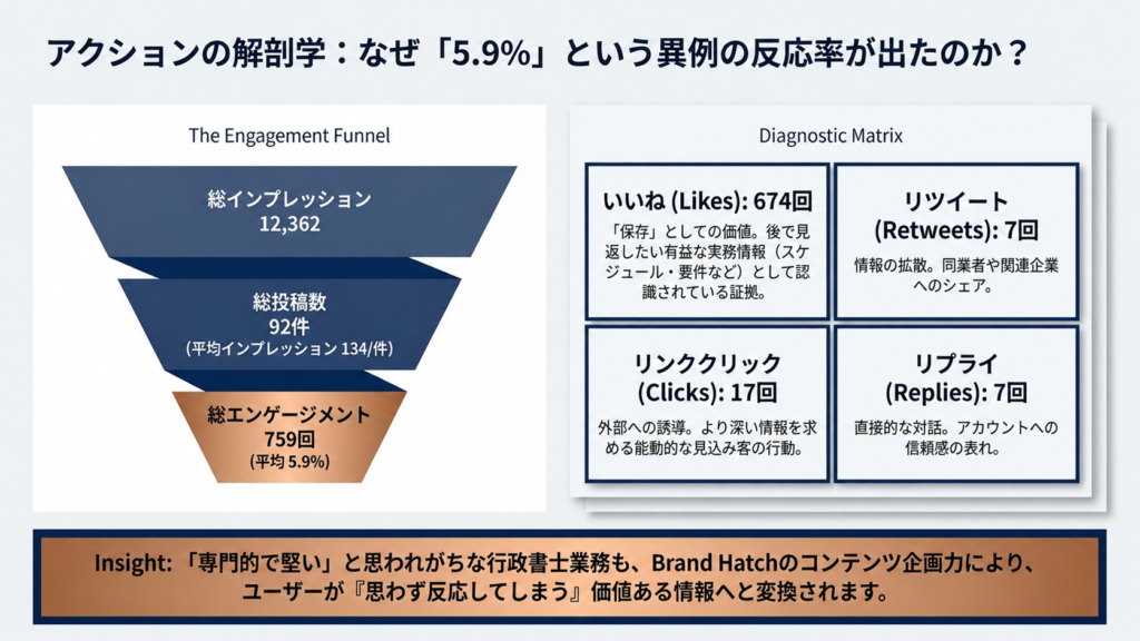 サポート行政書士法人様X運用代行実績.4