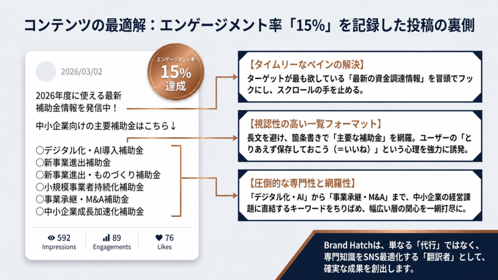 サポート行政書士法人様X運用代行実績.5