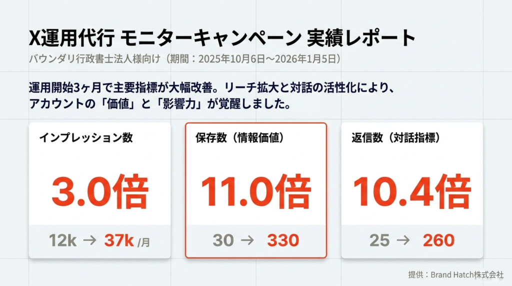 バウンダリ行政書士法人様X運用代行実績.1