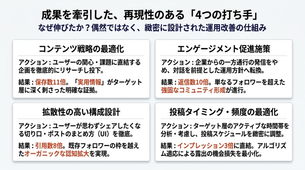 バウンダリ行政書士法人様X運用代行実績.4