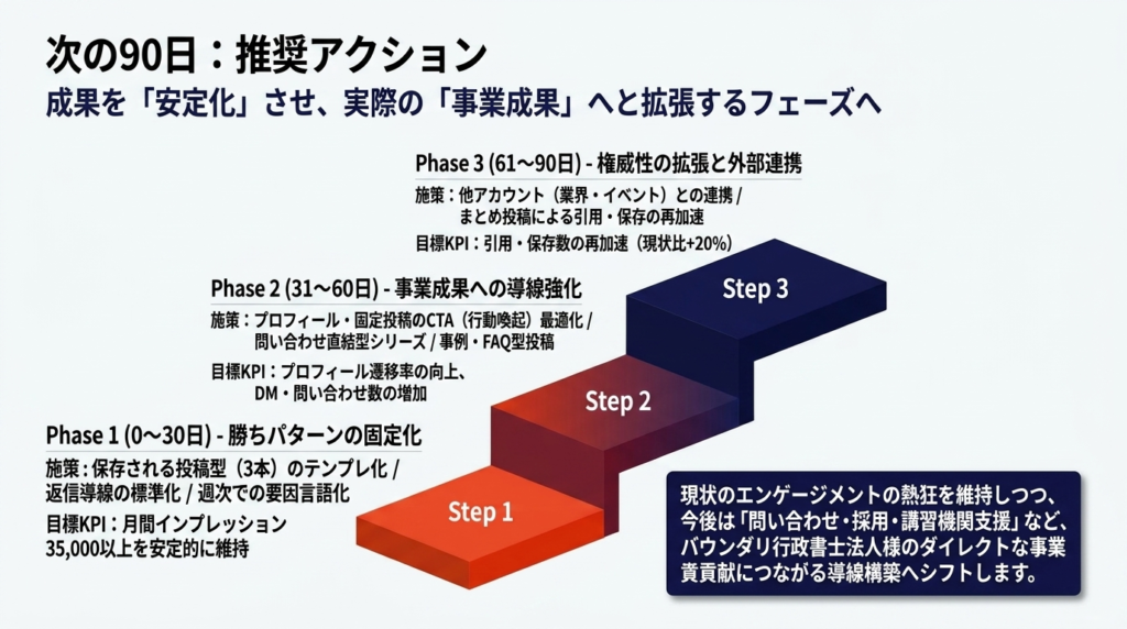 バウンダリ行政書士法人様X運用代行実績.5