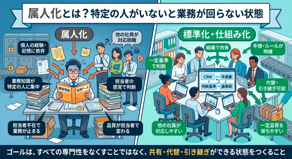 1. 属人化とは？特定の人がいないと業務が回らない状態