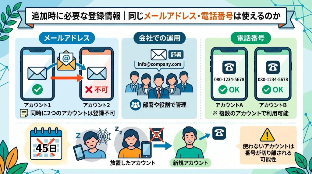 3. 追加時に必要な登録情報｜同じメールアドレス・電話番号は使えるのか