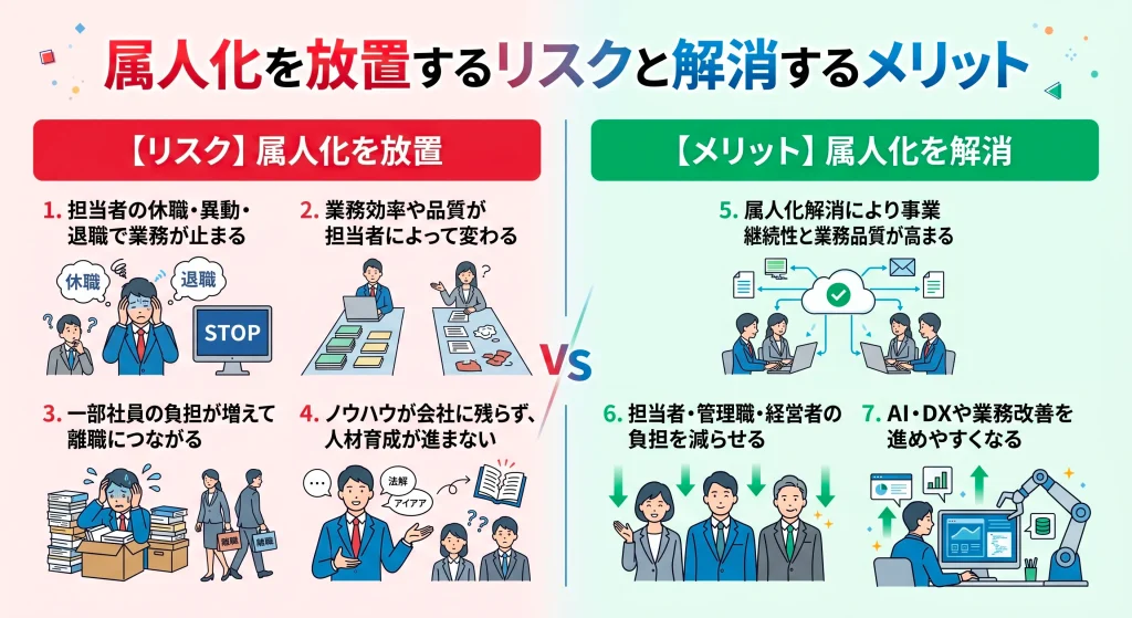 5. 属人化を放置するリスクと解消するメリット