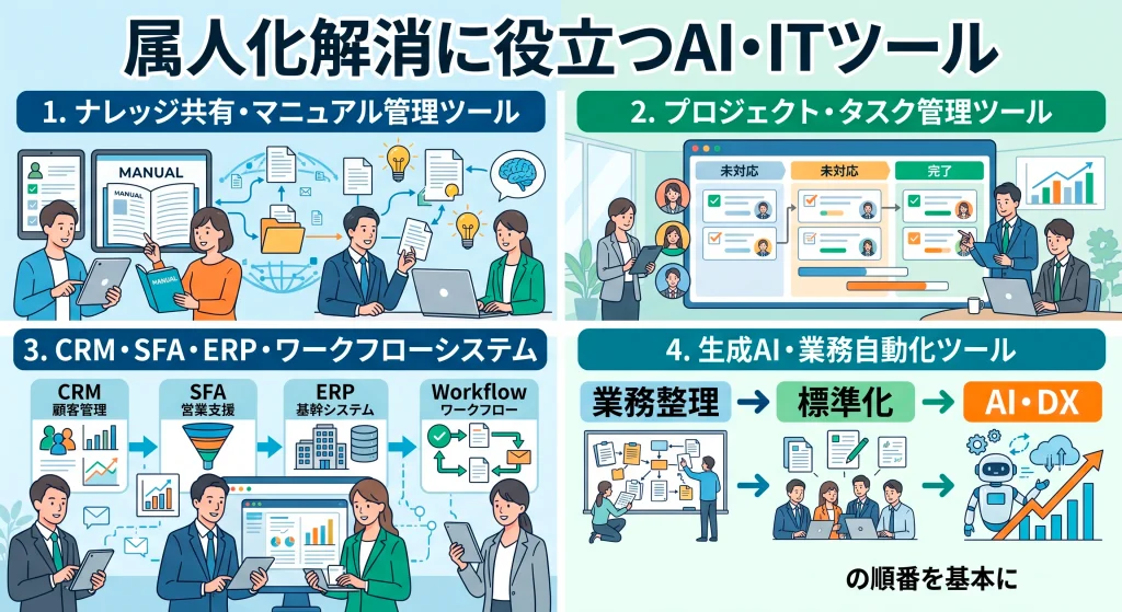 6. 属人化解消に役立つAI・ITツール