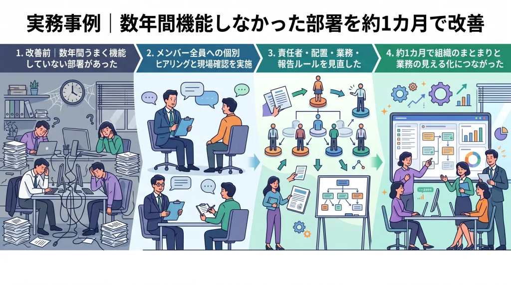 7. 実務事例｜数年間機能しなかった部署を約1カ月で改善