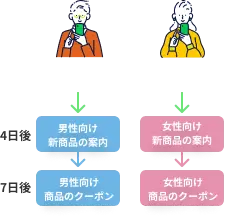 ステップ配信のイラスト