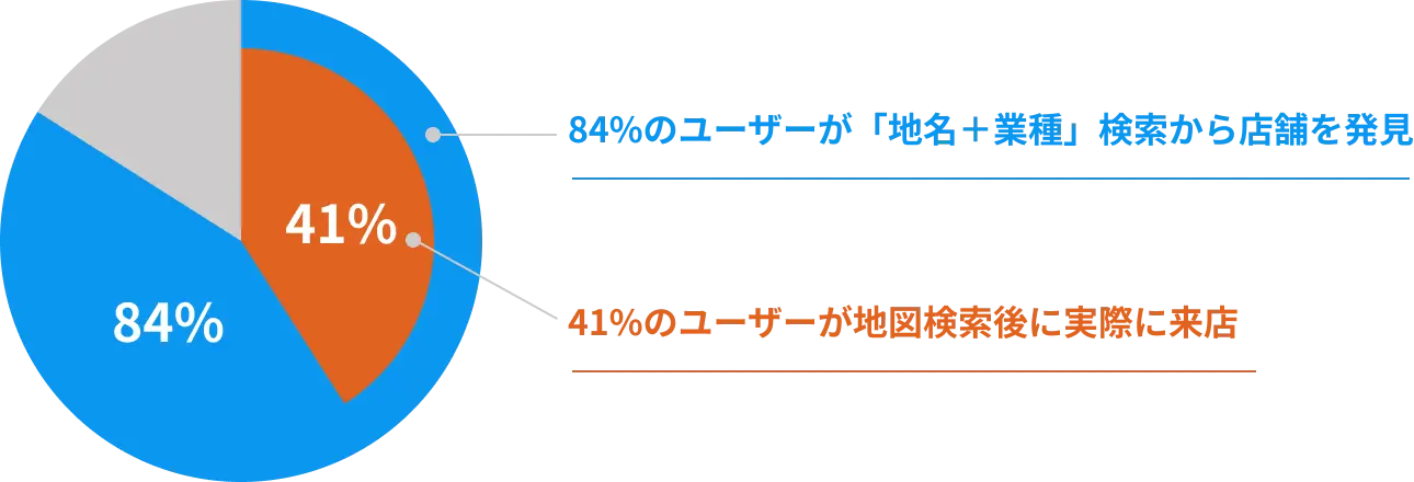 84%のユーザーが地域名と業種で店舗を発見し、41%が地図検索後に来店することを示す円グラフ