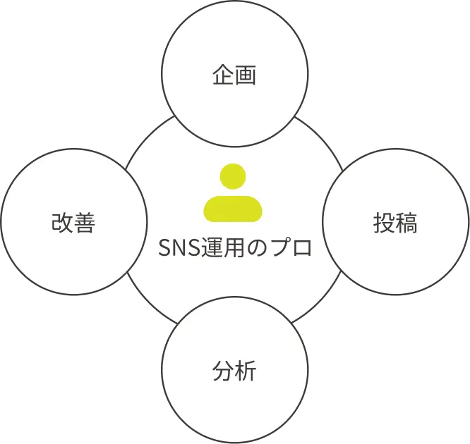 SNS運用代行の流れ（企画・投稿・分析・改善）を示す図