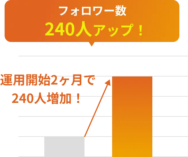 運用開始2ヶ月でフォロワーが240人増加を示したグラフ