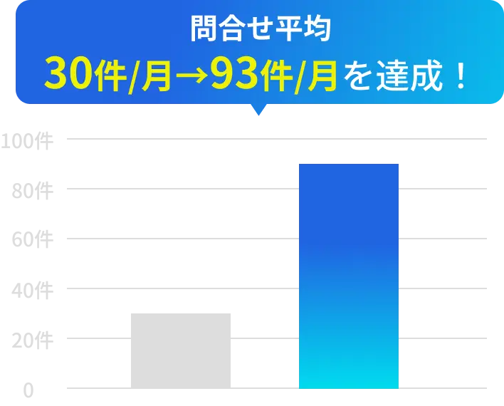 問い合わせが3倍以上になったことを示すグラフ