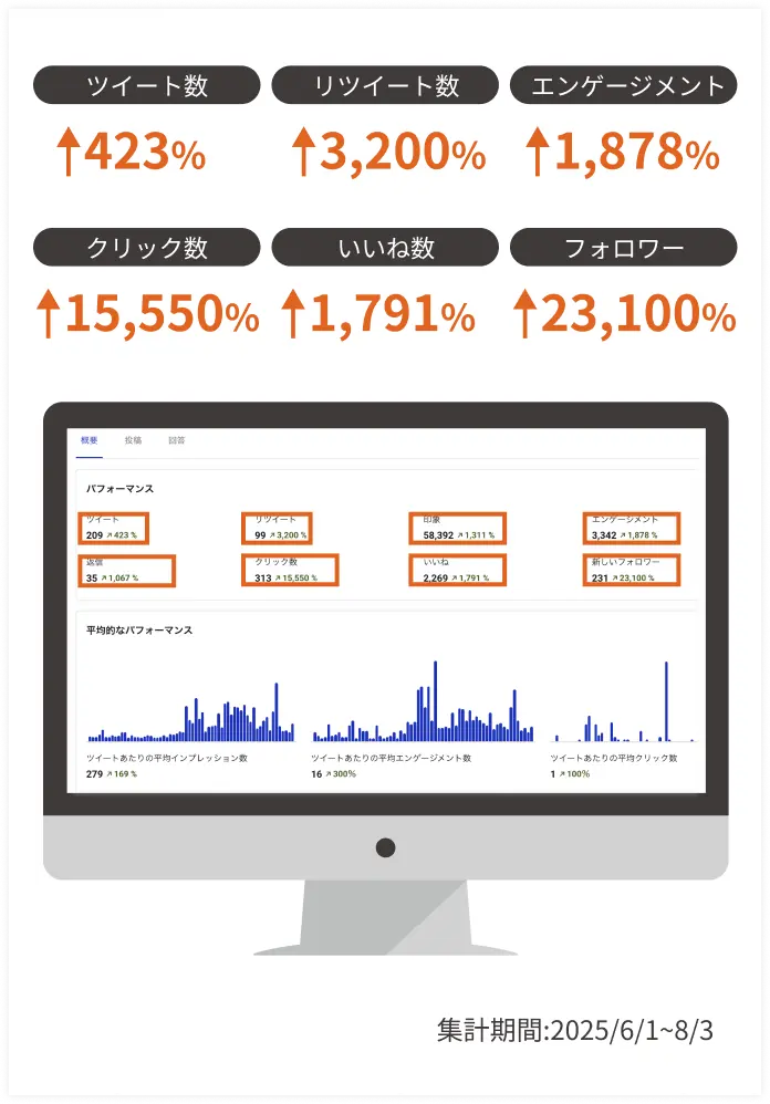 X（旧Twitter）運用KPIの改善事例と分析ダッシュボード画面