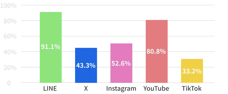主なSNS系サービス等の全年代利用率を表した棒グラフ