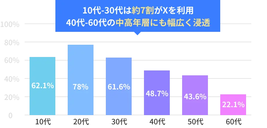 Xの年代別利用率を表した棒グラフ
