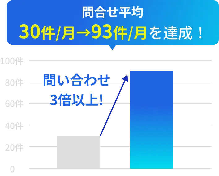X（旧Twitter）運用開始で問い合わせ件数が月30件から93件へ増加し3倍以上になった事例の棒グラフ